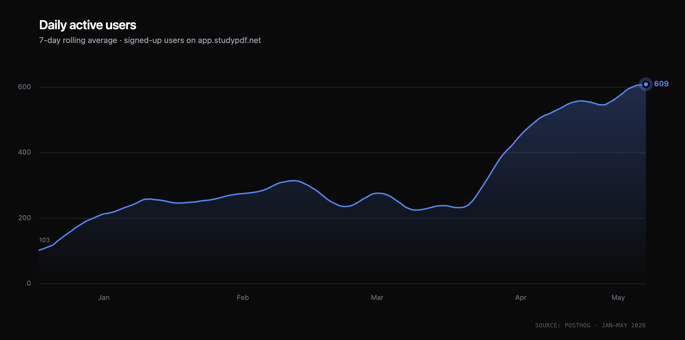 Daily active users on app.studypdf.net, 7-day rolling average, January to May 2026